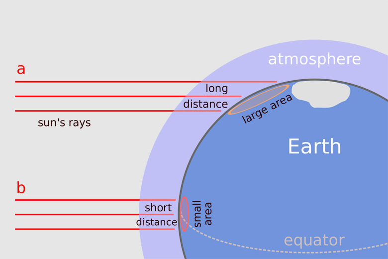 Angle of the sun's rays