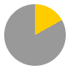 4 hours of sunshine per day (45% of daylight hours) in December in USA